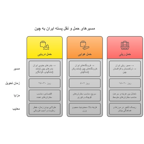 مسیر های صادرات پسته ایران به چین